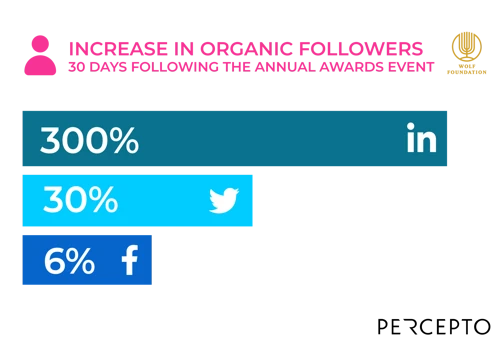 Wolf Prize Awards - Social Media Organic Growth
