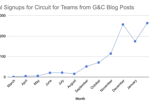 Growing Trial Signups for Circuit