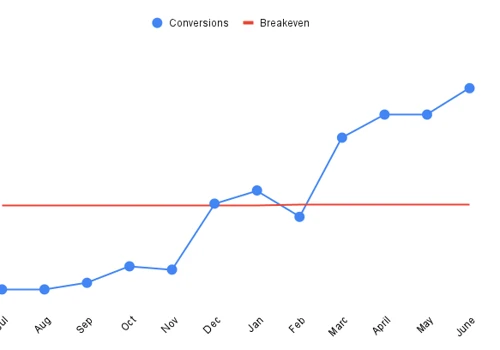 Breakeven on the cost of our engagement in 7/mos