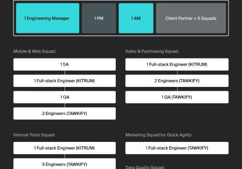 Matchmaking Platform Re-Architecture & QA