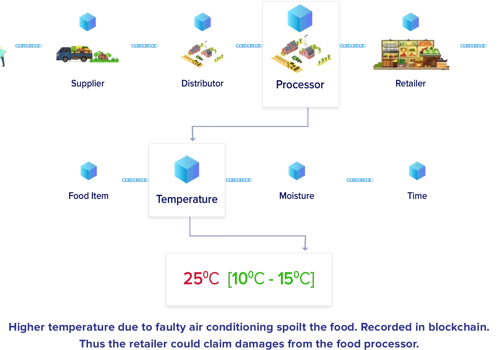 Food supplychain via Hyperledger