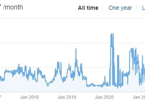 +200% Sessions Increase in First 5 Months