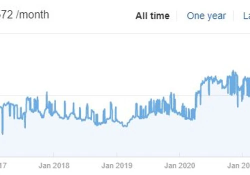 4,000% Year on Year Increase in Lead Volume