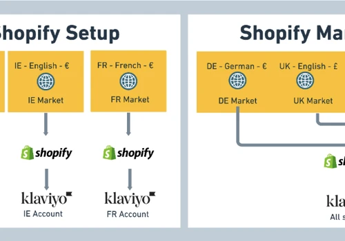 Klaviyo & Shopify Markets Implementation