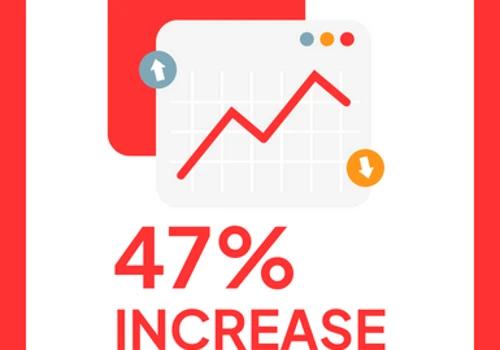 PPC: Increase Lead Submissions 47%