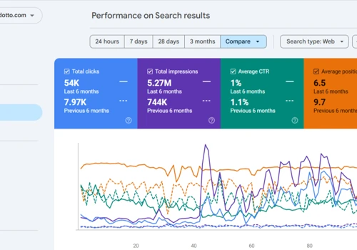 Quiz Patente Tradotto: 7.9K→54K Clicks in 6 months