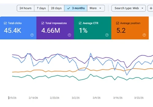 Local SEO: 46k Clicks in last 3 Months