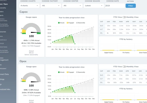 Performance Tool for Internal Metrics