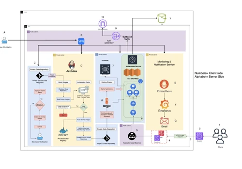 Scalable and Secure AWS Setup
