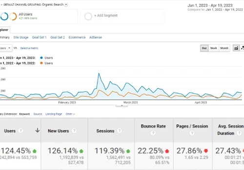 689,135 More Visitors for FinTech SaaS Website