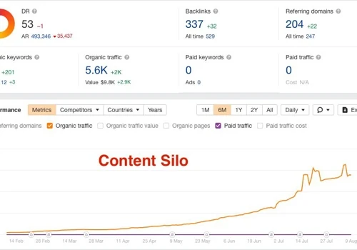 SEO for a SAAS website | Content SILO