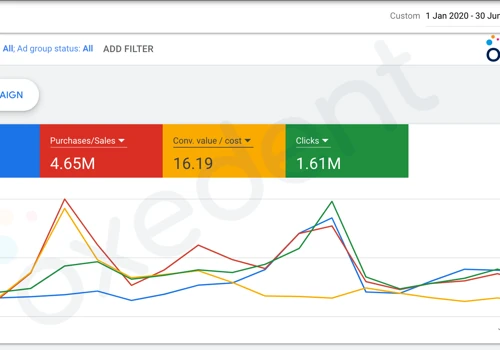 $4.65M in sales at 16x ROI for premium gifting store