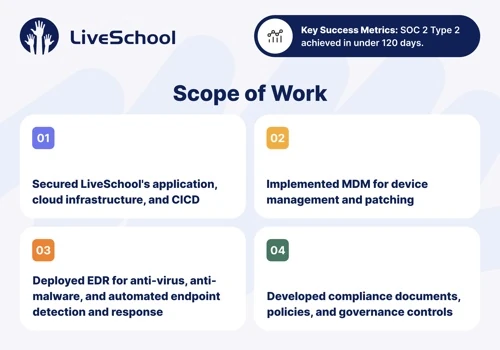 BD Emerson&LiveSchool: Navigating the Path to SOC2