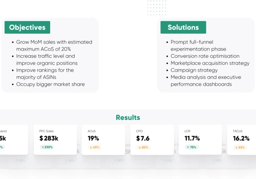 MoM sales growth | Pet Supplies | Case Study