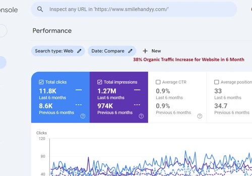 Increase 38% Organic Traffic in 6 Months