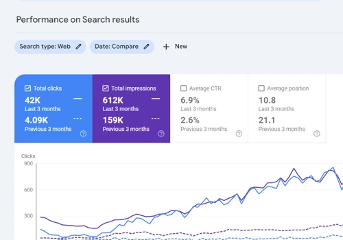 10X Traffic Organic Increase in Cosmetic Segment