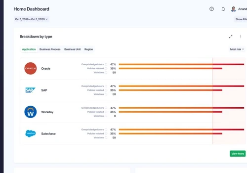 Product enhancement for access orchestration SaaS