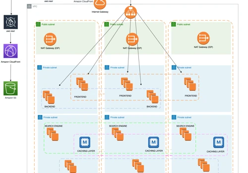 AWS Cloud Migration & Infrastructure Modernization