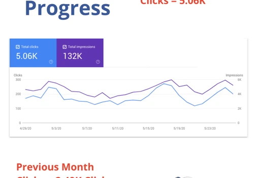 Doubling Click-Throughs with Targeted Optimization
