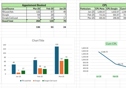 Performance marketing for the biggest IVF hospital