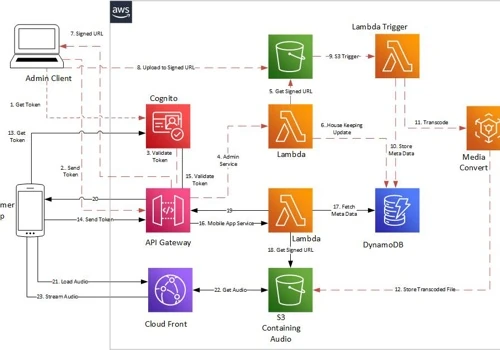 Audio Streaming Platform