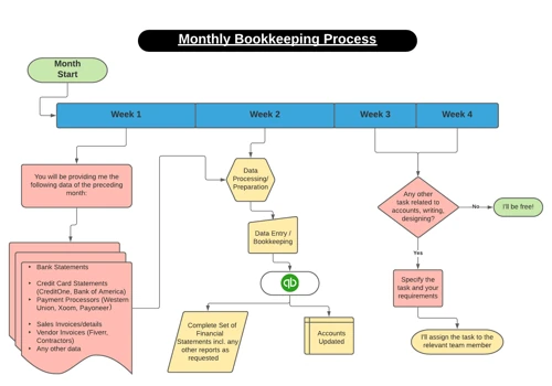 QuickBooks Monthly Bookkeeping Process