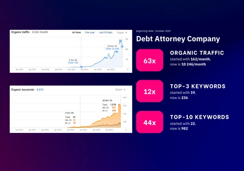 SEO Maintenance for Attorney in Florida