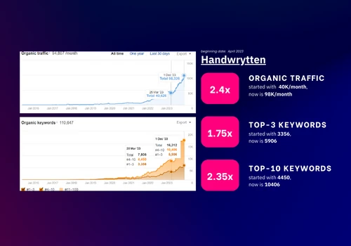SEO for Handwrytten Website