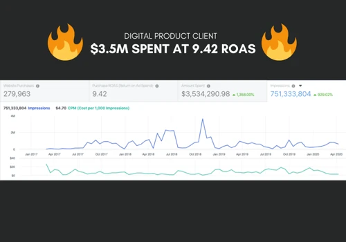 Managing over $1M a month in ad spend