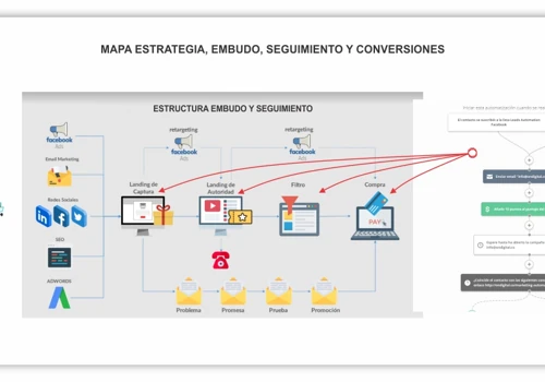 Automated Funnels