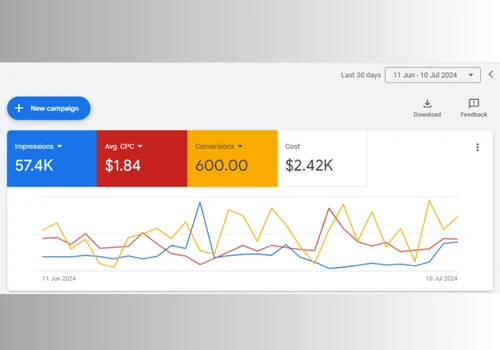 Google Ads - Boosted Sales For Dental Equipments