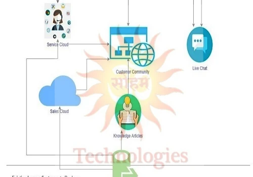 Service Cloud + Data Migration