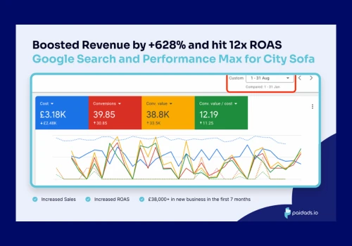 Boosted Revenue by +628% and hit 12x ROAS