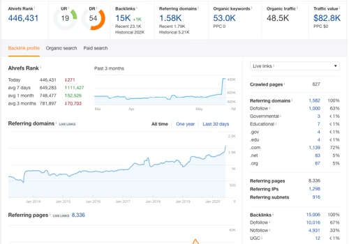 Ahrefs Stats - Public Media Solution