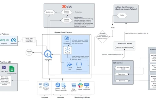 Enterprise-grade Cloud Data Infrastructure