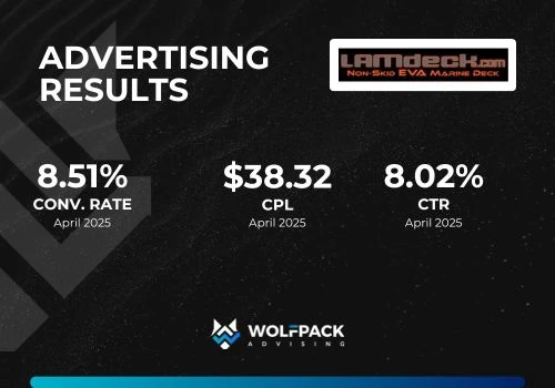 Nearly 50% Lower Cost Per Lead in Advertising!