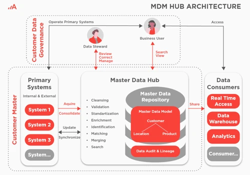 360-Degree Customer View with an MDM Solution