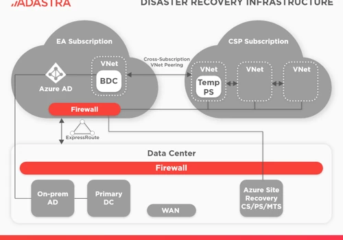 Disaster Recovery with Azure Site Recovery