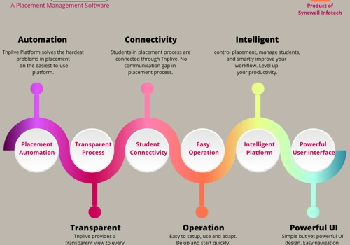 Placement Management Software