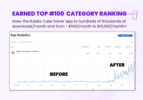 Earned the games app a top 100 category ranking