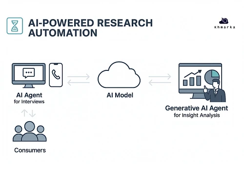 AI-Driven Deep Interview & Insight Platform
