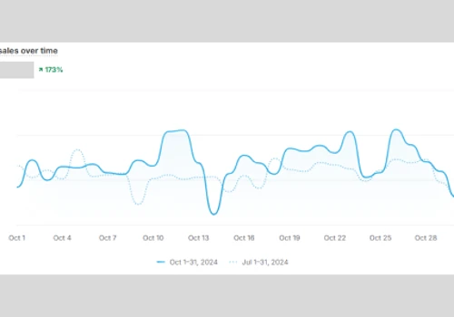 172% increase in Monthly Revenue in 3 months