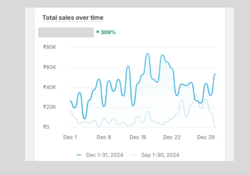 Helped a Perfume Brand 3X the Revenue in 3 Months