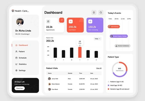 Health Dashboard Charts & Graphs