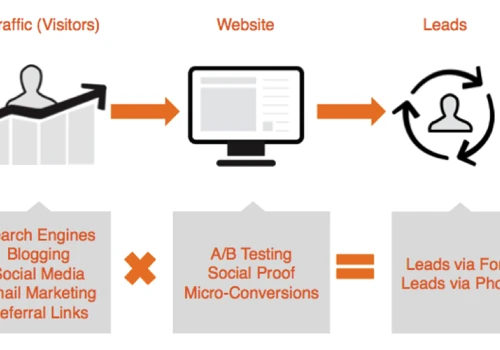 Enhance the Social media Visibility