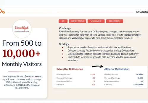 Startup Goes From 500 to 10,000+ Monthly Visitors