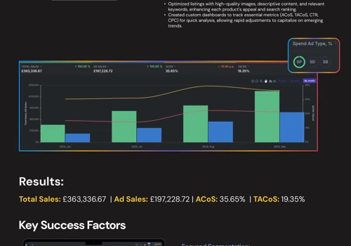 Optimized Advertising Management for 100 ASINs