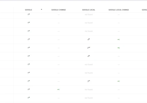 Website Design, 50+ First page Rankings, 20+ #1