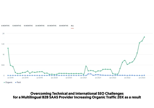 International SEO: B2B SAAS 20x SEO Success Story