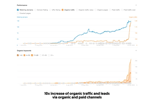 Increasing SEO traffic and leads 10x